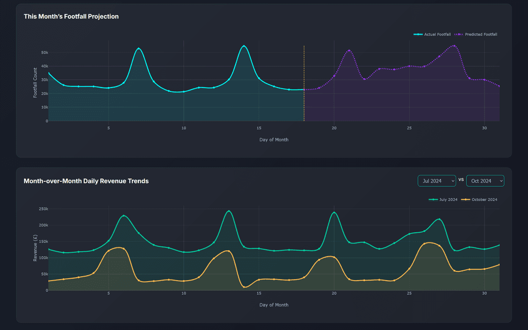 Month over Month revenue comparison
